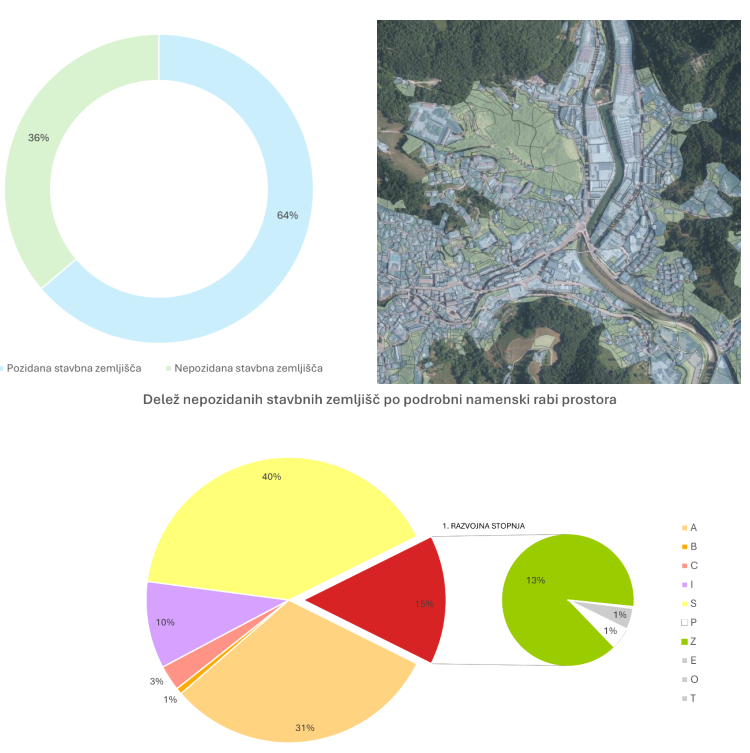 Delež nepozidanih stavbnih zemljišč