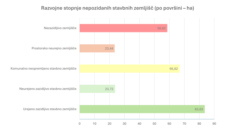 Razvojne stopnje nepozidanih stavbnih zemlji&scaron;č